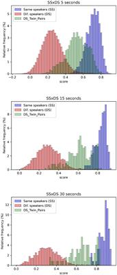 Exploring the performance of automatic speaker recognition using twin speech and deep learning-based artificial neural networks